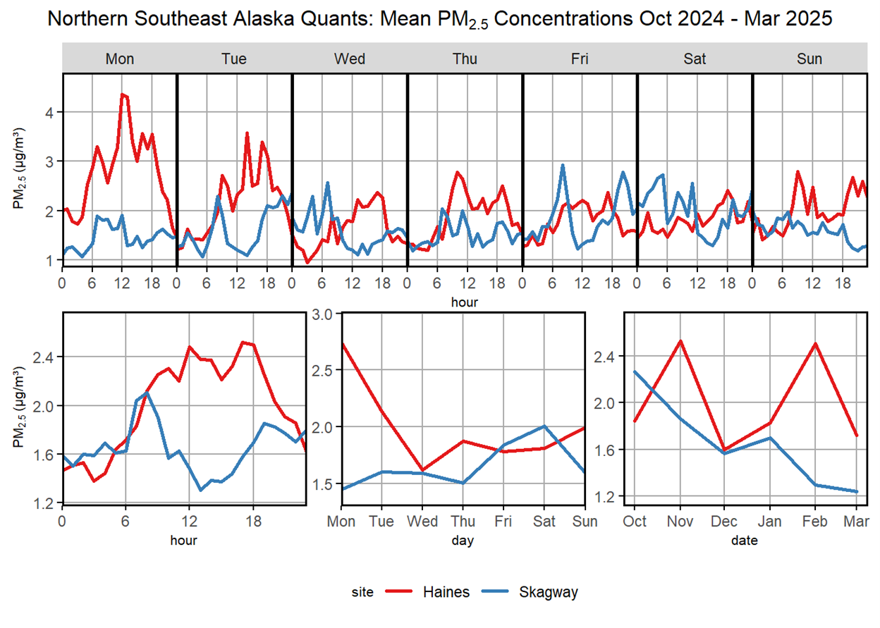 Histogram of average PM2.5 concentrations over a day, week, and 6-month period in Haines and Skagway.
