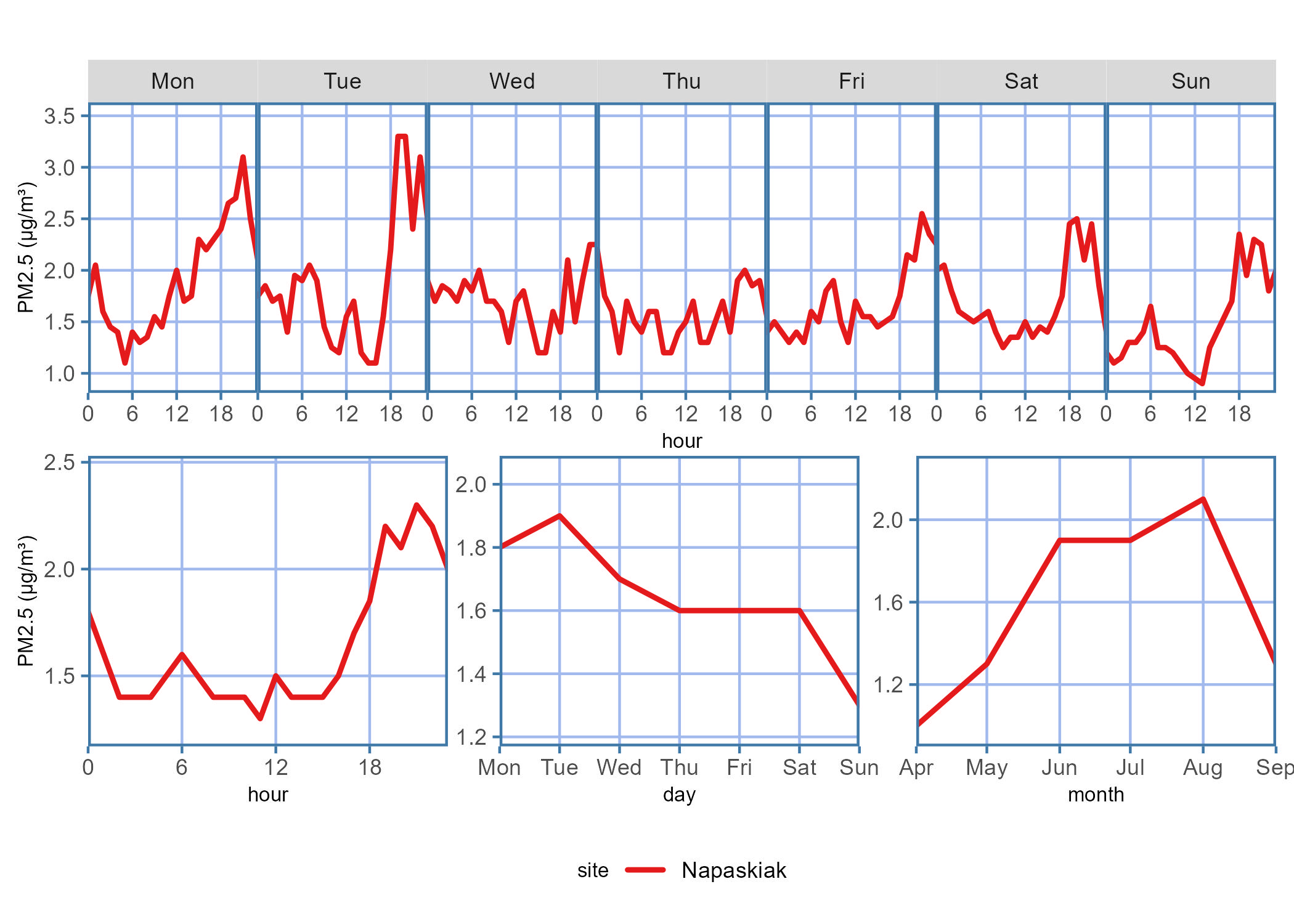 Diurnal plot showing the PM2.5 concentration trends for the data report time period across each hour on a given day of the week, hour of the day, days of the week, or month of the year.