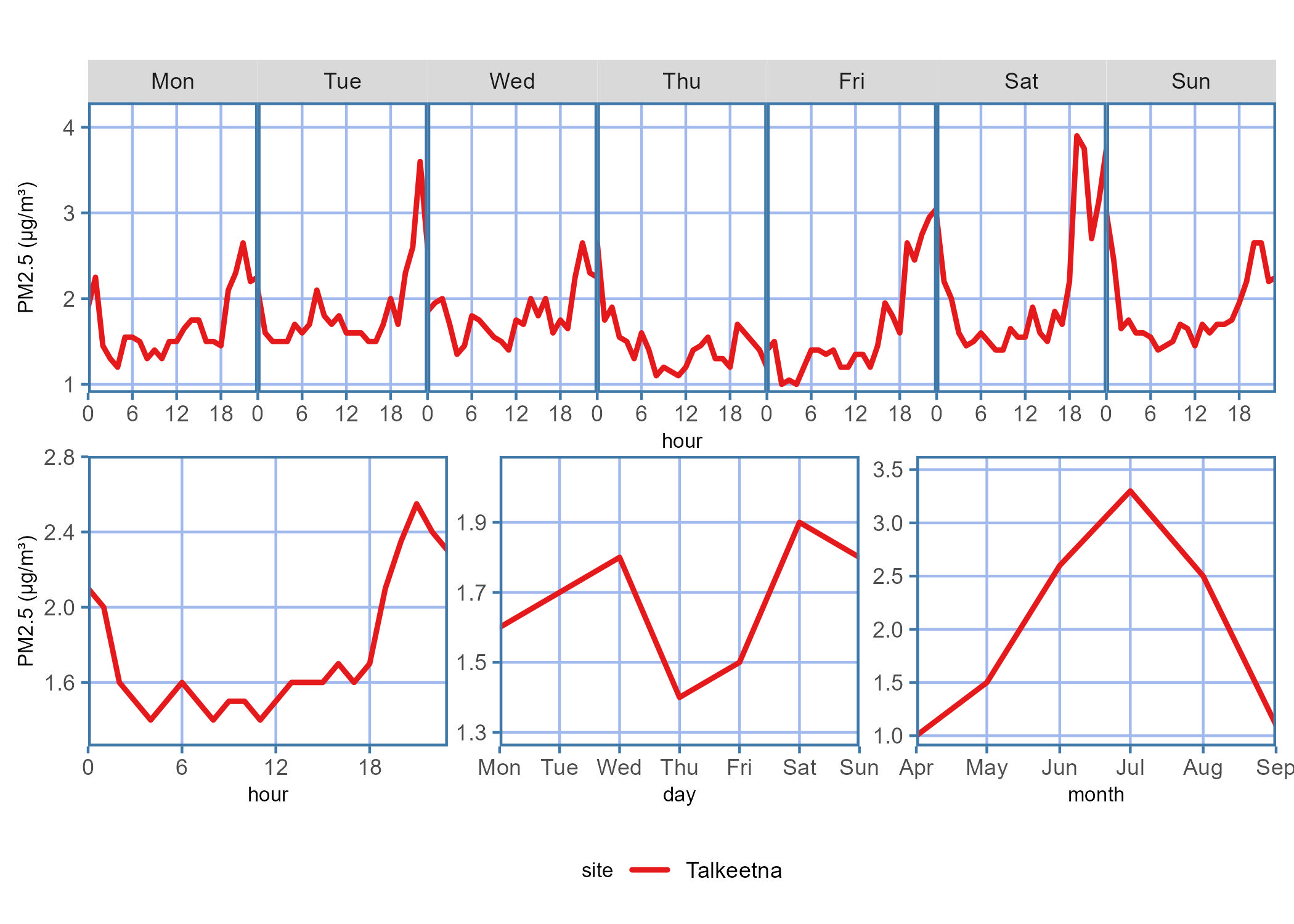 Diurnal plot showing the PM2.5 concentration trends for the data report time period across each hour on a given day of the week, hour of the day, days of the week, or month of the year.