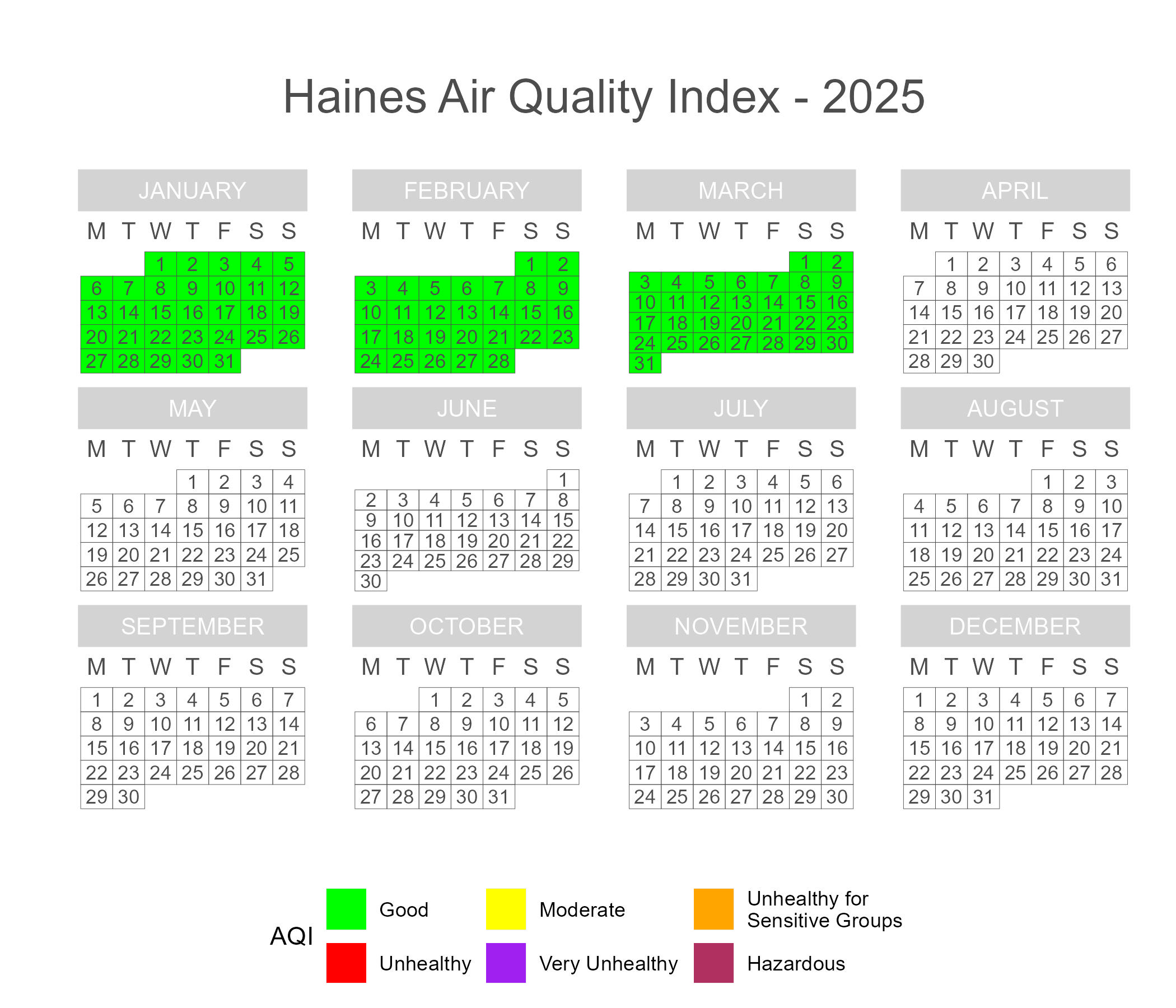 Calendar plot of 2025 daily AQI scores in Haines.