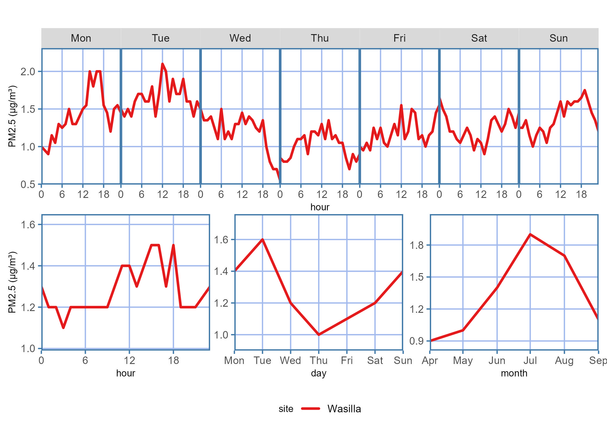 Diurnal plot showing the PM2.5 concentration trends for the data report time period across each hour on a given day of the week, hour of the day, days of the week, or month of the year.