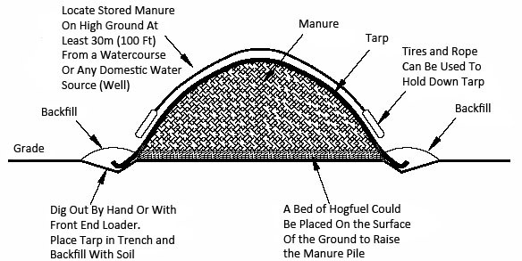 manure stockpile recommended slope and layers